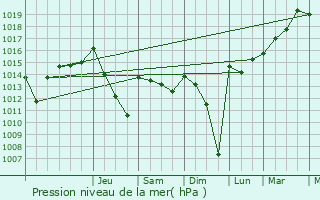 Graphe de la pression atmosphrique prvue pour Hure