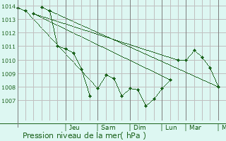 Graphe de la pression atmosphrique prvue pour Meppen