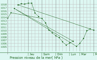 Graphe de la pression atmosphrique prvue pour Ustrzyki Dolne