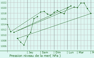 Graphe de la pression atmosphrique prvue pour Blagnac