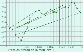 Graphe de la pression atmosphrique prvue pour Escalquens