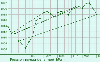 Graphe de la pression atmosphrique prvue pour Valence