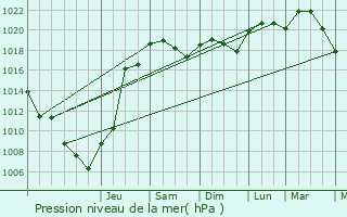 Graphe de la pression atmosphrique prvue pour Bardigues