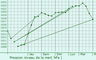 Graphe de la pression atmosphrique prvue pour Bayonne