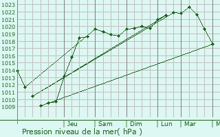 Graphe de la pression atmosphrique prvue pour Anglet