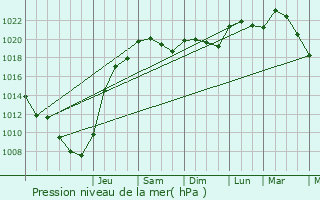 Graphe de la pression atmosphrique prvue pour Lognan