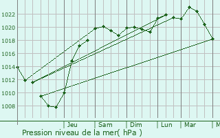 Graphe de la pression atmosphrique prvue pour Cestas