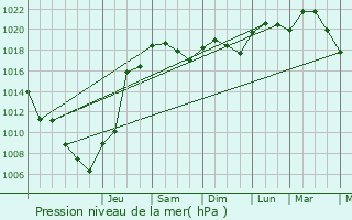 Graphe de la pression atmosphrique prvue pour Mas-Grenier