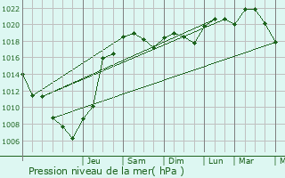 Graphe de la pression atmosphrique prvue pour Merles