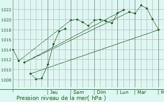 Graphe de la pression atmosphrique prvue pour Gujan-Mestras