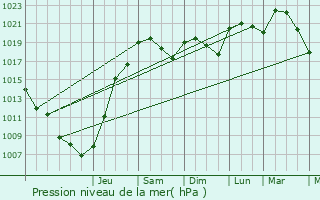 Graphe de la pression atmosphrique prvue pour Saint-Lon-d