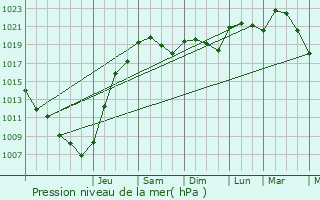 Graphe de la pression atmosphrique prvue pour Razac-de-Saussignac