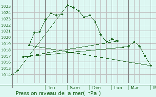 Graphe de la pression atmosphrique prvue pour Gercourt-et-Drillancourt