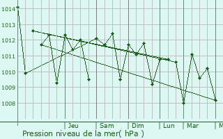 Graphe de la pression atmosphrique prvue pour Quinhmel