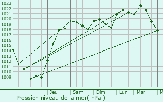 Graphe de la pression atmosphrique prvue pour Vielle-Saint-Girons