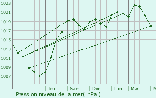 Graphe de la pression atmosphrique prvue pour Beaumont-du-Prigord