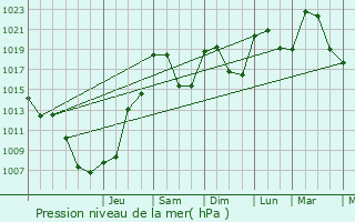 Graphe de la pression atmosphrique prvue pour Felzins