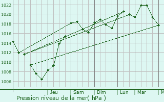 Graphe de la pression atmosphrique prvue pour Fneyrols