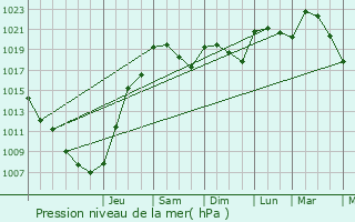 Graphe de la pression atmosphrique prvue pour Saint-Marcel-du-Prigord