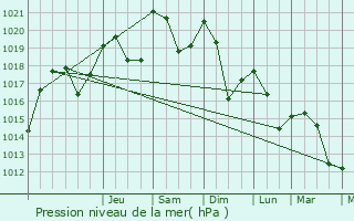 Graphe de la pression atmosphrique prvue pour Arches