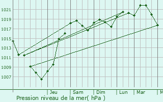 Graphe de la pression atmosphrique prvue pour Labarthe