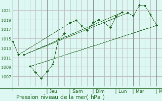 Graphe de la pression atmosphrique prvue pour Montcuq