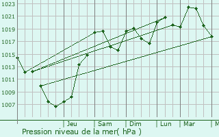 Graphe de la pression atmosphrique prvue pour Bduer