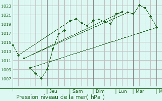 Graphe de la pression atmosphrique prvue pour Coutras