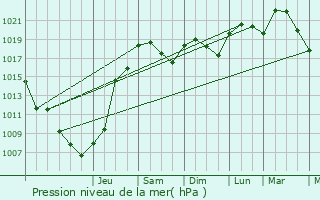 Graphe de la pression atmosphrique prvue pour Czac