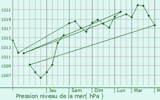 Graphe de la pression atmosphrique prvue pour Puylaroque