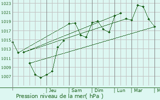 Graphe de la pression atmosphrique prvue pour Reyrevignes