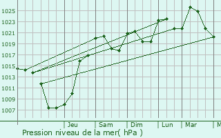 Graphe de la pression atmosphrique prvue pour Romagnat