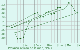 Graphe de la pression atmosphrique prvue pour Ladapeyre