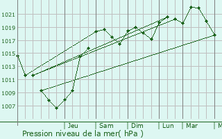 Graphe de la pression atmosphrique prvue pour Labastide-Marnhac