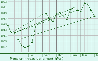 Graphe de la pression atmosphrique prvue pour Caniac-du-Causse