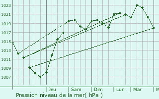 Graphe de la pression atmosphrique prvue pour Manzac-sur-Vern