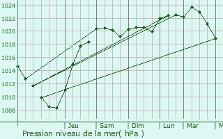 Graphe de la pression atmosphrique prvue pour Pauillac