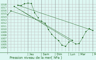Graphe de la pression atmosphrique prvue pour Sedziszow Malopolski