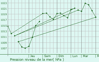 Graphe de la pression atmosphrique prvue pour Le Bugue