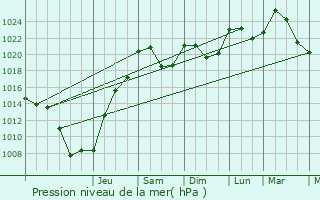 Graphe de la pression atmosphrique prvue pour Thauron