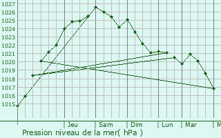 Graphe de la pression atmosphrique prvue pour Beaurieux