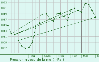 Graphe de la pression atmosphrique prvue pour Payrac