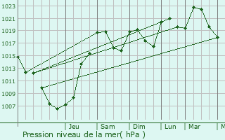 Graphe de la pression atmosphrique prvue pour Loubressac