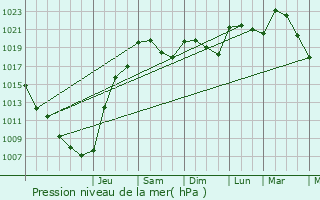 Graphe de la pression atmosphrique prvue pour Saint-Aquilin