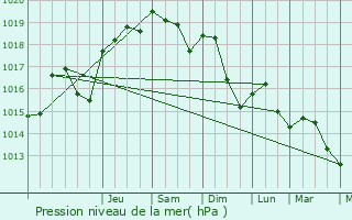 Graphe de la pression atmosphrique prvue pour Aumes