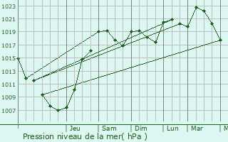 Graphe de la pression atmosphrique prvue pour Castelnaud-la-Chapelle