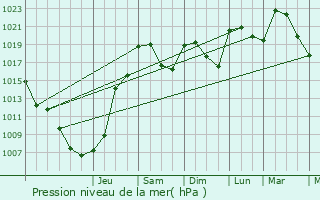 Graphe de la pression atmosphrique prvue pour Saint-Sozy