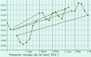 Graphe de la pression atmosphrique prvue pour Carennac