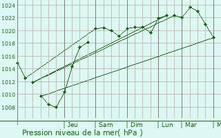 Graphe de la pression atmosphrique prvue pour Coux