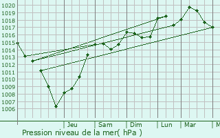 Graphe de la pression atmosphrique prvue pour Saint-Estve